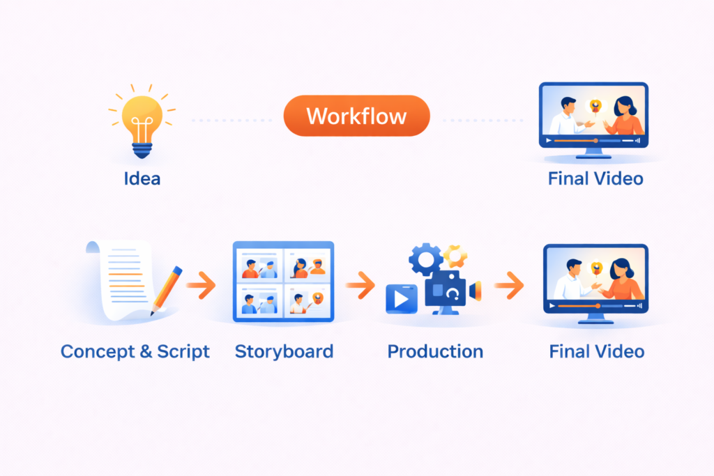 Clear and Structured Process